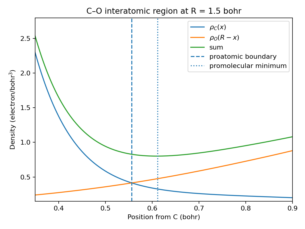 C–O method comparison
