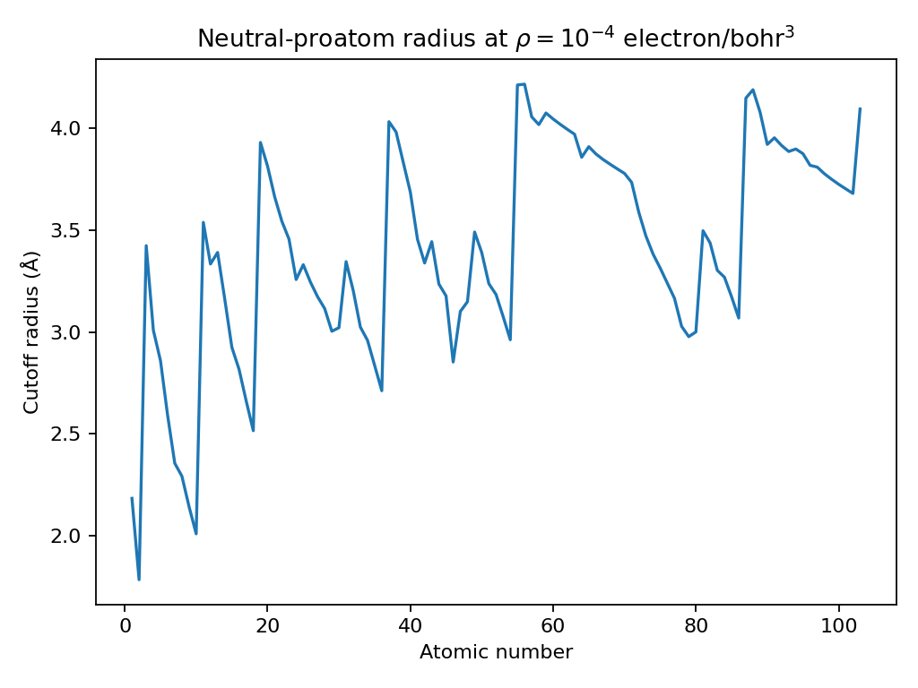 Neutral-proatom cutoff radii across H–Lr