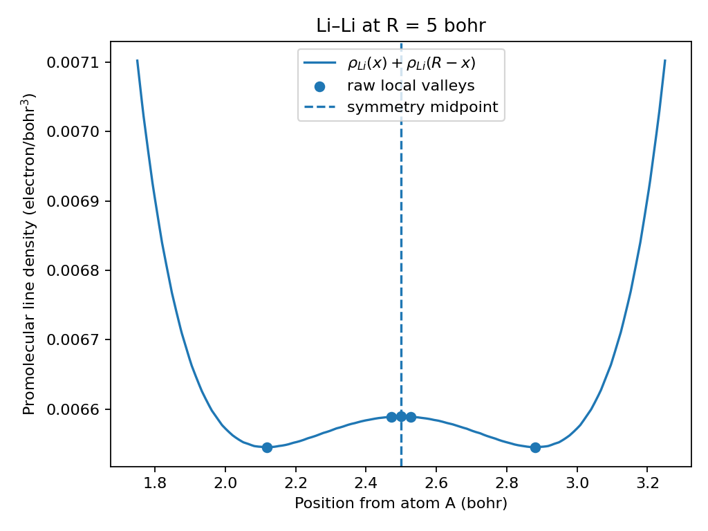 Li–Li raw valleys and symmetry midpoint